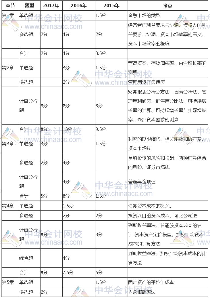 注册会计师《财管》近三年考试题型、分值、考点分布（1-5章）