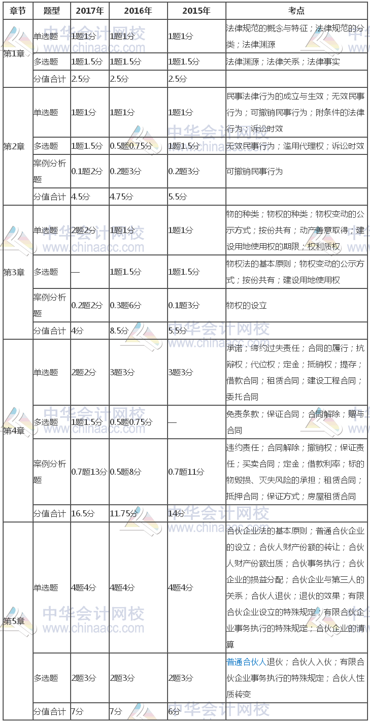 注册会计师《经济法》近三年考试题型、分值、考点分布（1-5章）