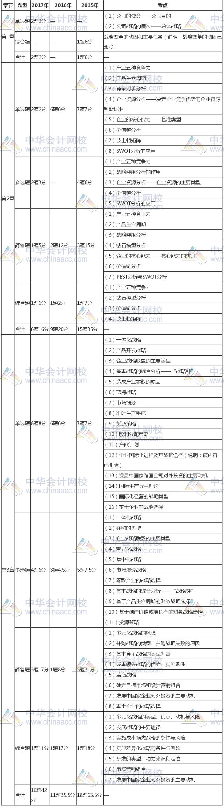 注册会计师《公司战略》近三年考试题型、分值、考点分布（1-3章）