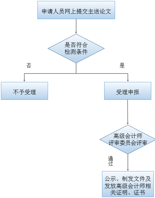 高级会计师评审论文申报