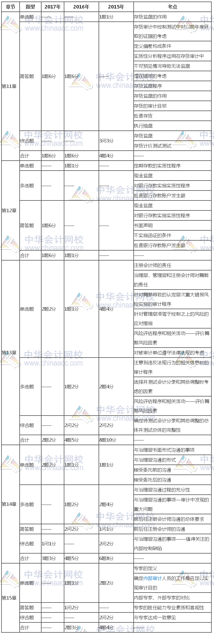 注册会计师《审计》近三年考试题型、分值、考点分布（11-15章）