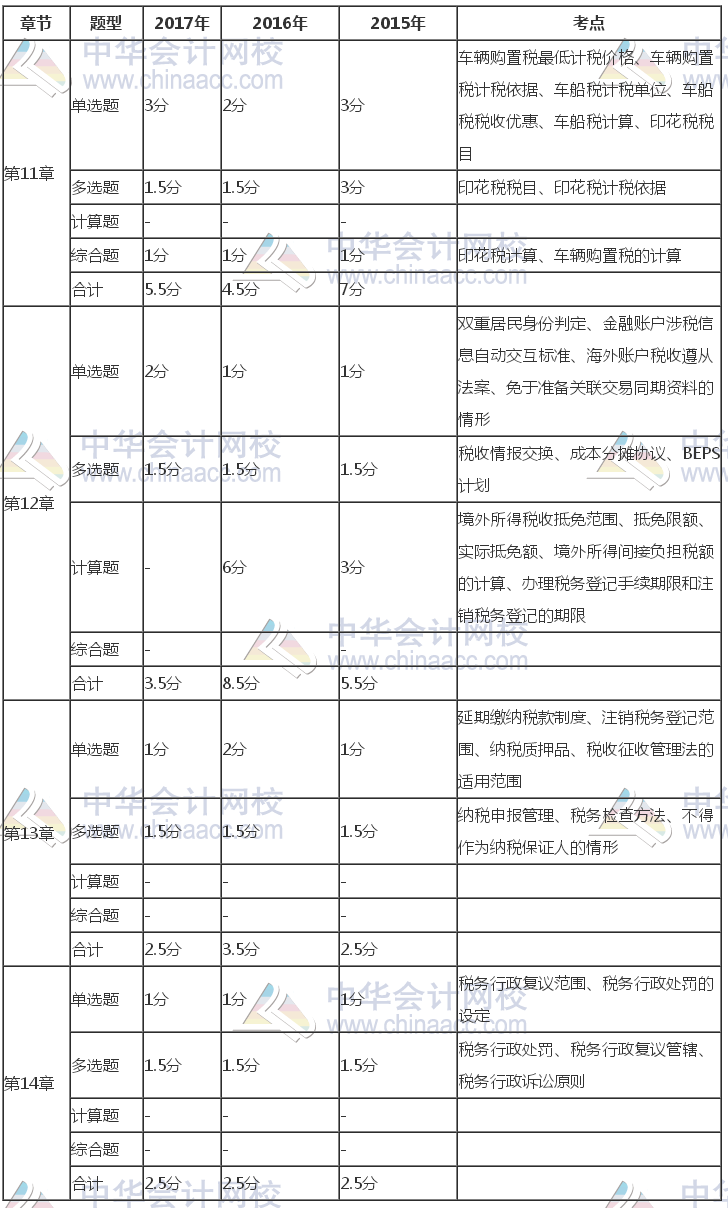 注册会计师《税法》近三年考试题型、分值、考点分布（11-14章）