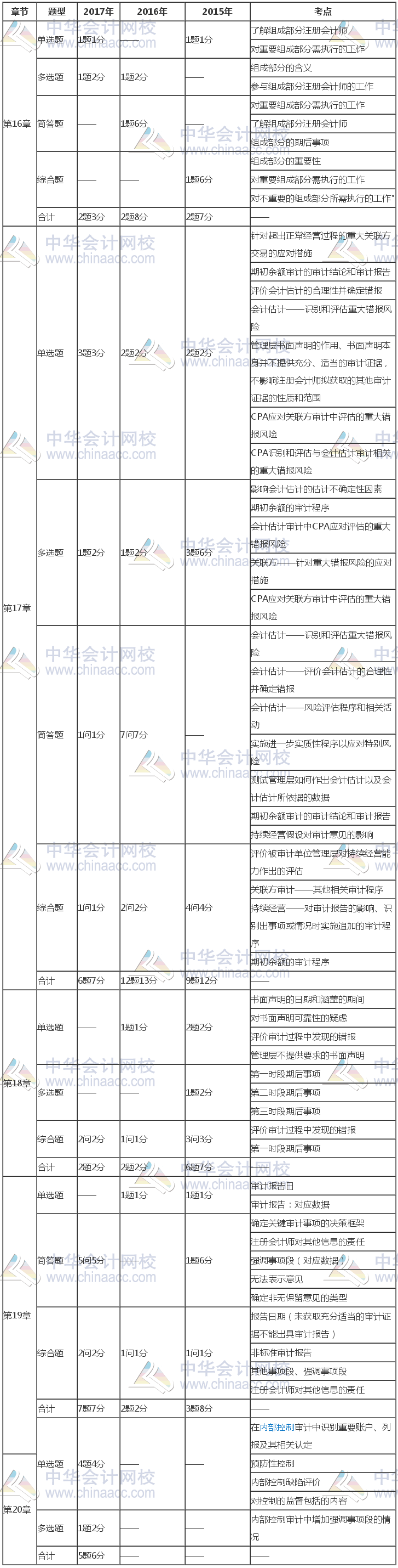 注册会计师《审计》近三年考试题型、分值、考点分布（16-20章）