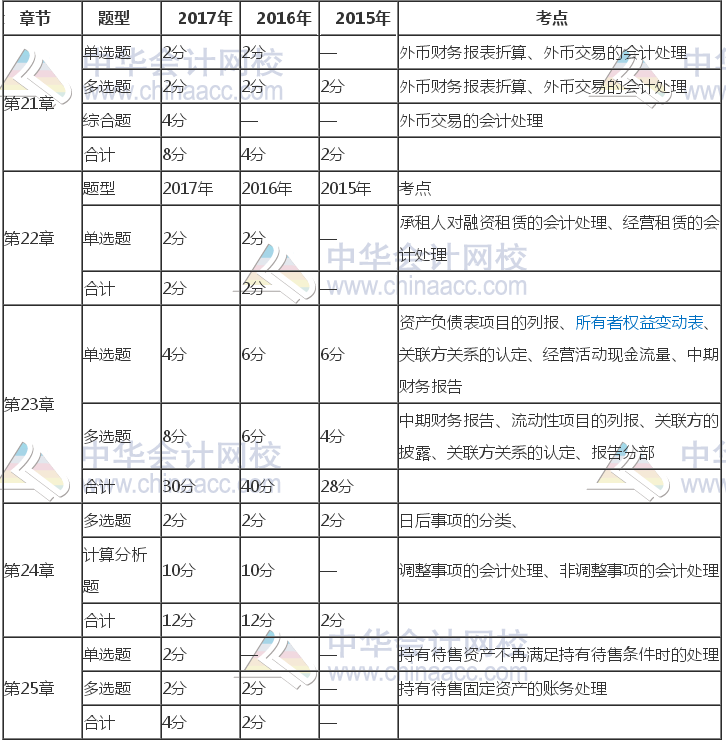 注册会计师《会计》近三年考试题型、分值、考点分布（21-25章）