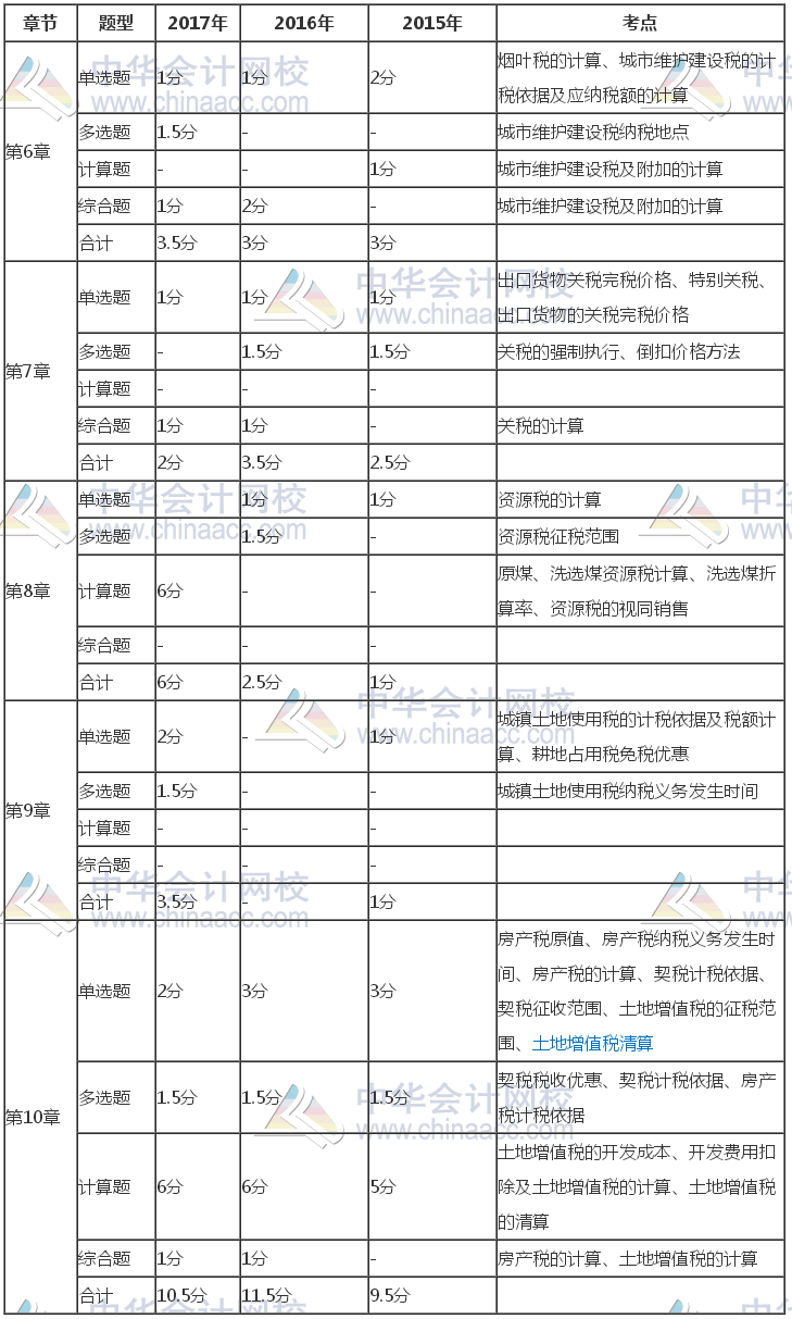 注册会计师《税法》近三年考试题型、分值、考点分布（6-10章）