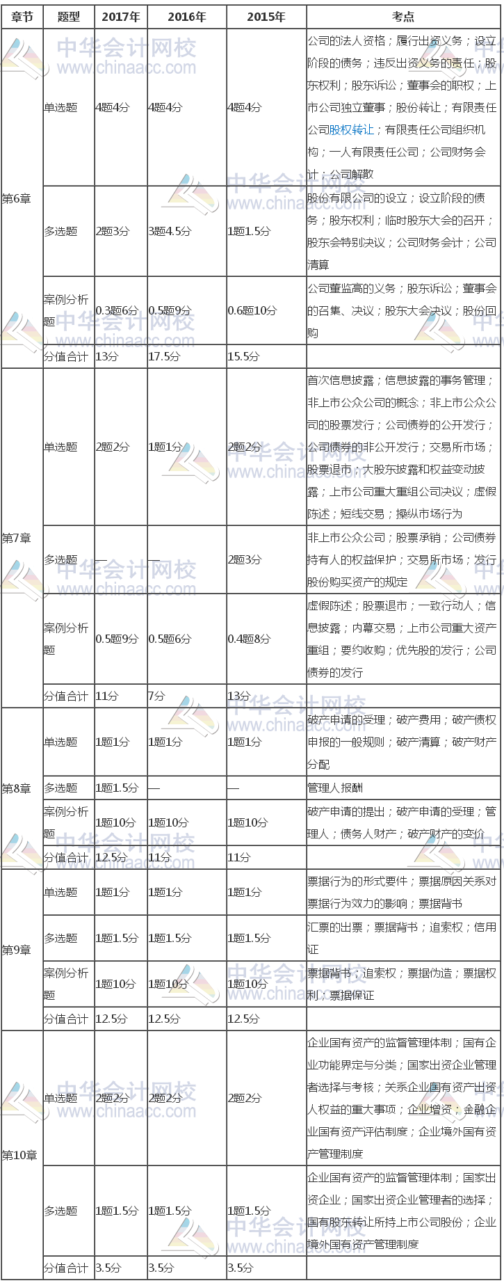 注册会计师《经济法》近三年考试题型、分值、考点分布（6-10章）