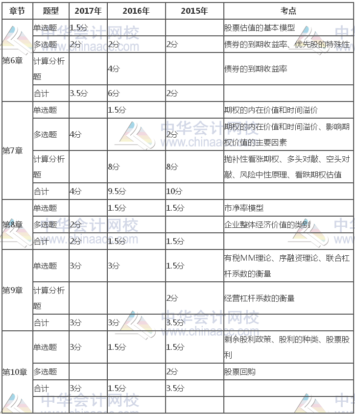 注册会计师《财管》近三年考试题型、分值、考点分布（6-10章）