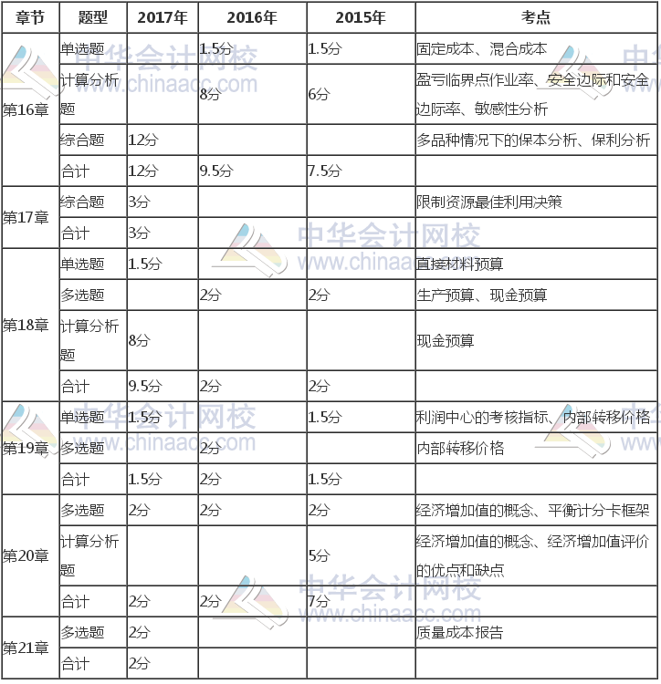 注册会计师《财管》近三年考试题型、分值、考点分布（16-21章）