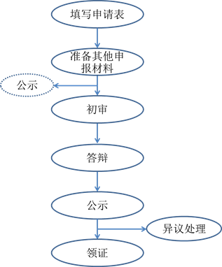 一分钟搞清高会考试+评审