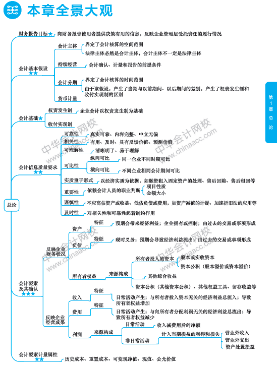 2018年中级会计职称《中级会计实务》思维导图第一章