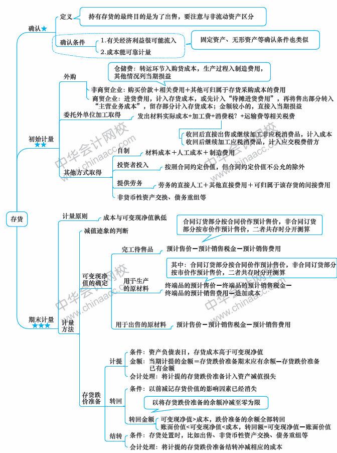 2018年中级会计职称《中级会计实务》思维导图第二章