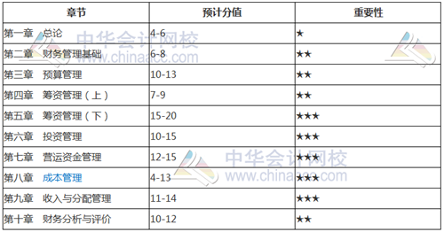 考前如何找到复习方向？看看2018年中级考试各章分值占比就知道了