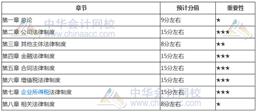 考前如何找到复习方向？看看2018年中级考试各章分值占比就知道了