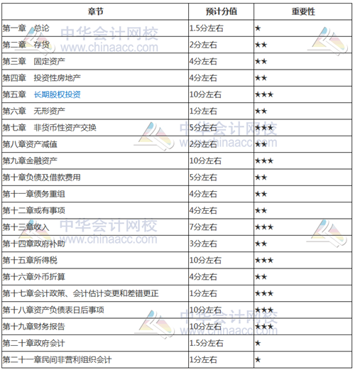 考前如何找到复习方向？看看2018年中级考试各章分值占比就知道了