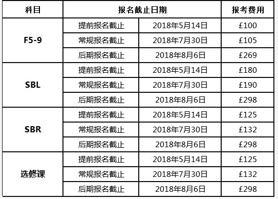 2018年6月ACCA考试成绩已经公布 