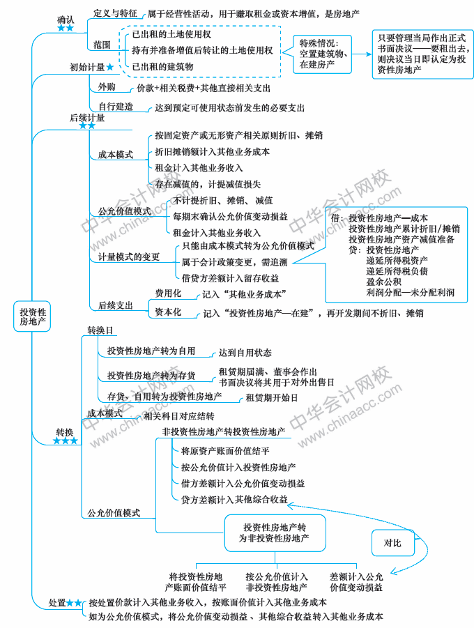 2018年中级会计职称《中级会计实务》思维导图第四章