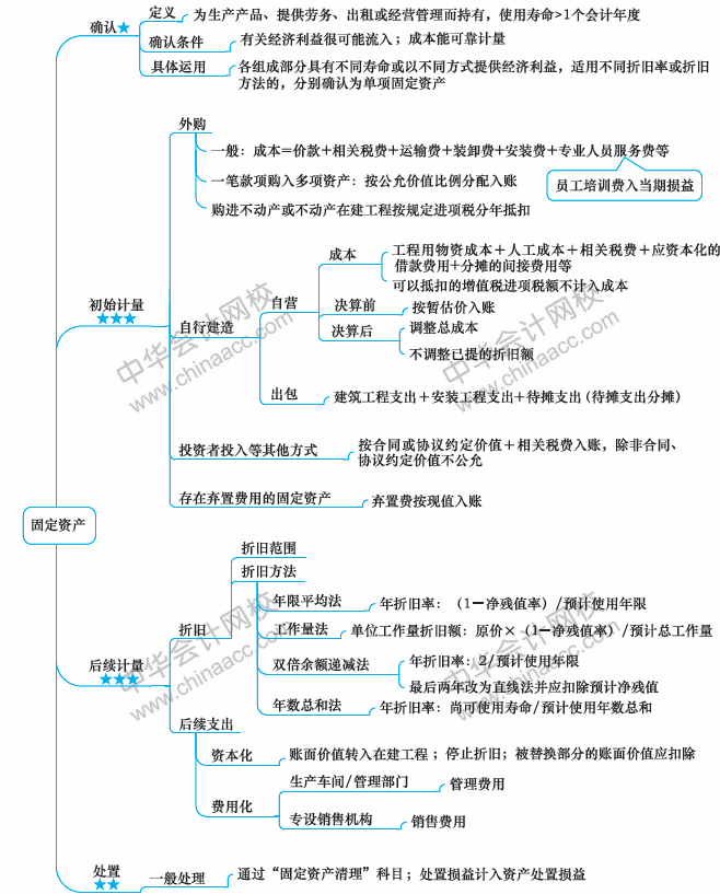 2018年中级会计职称《中级会计实务》思维导图第三章