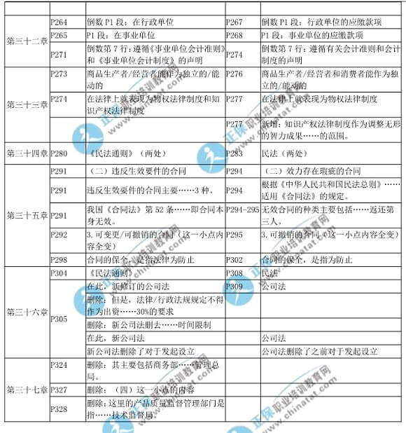 2018年中级经济基础知识教材变化对比表