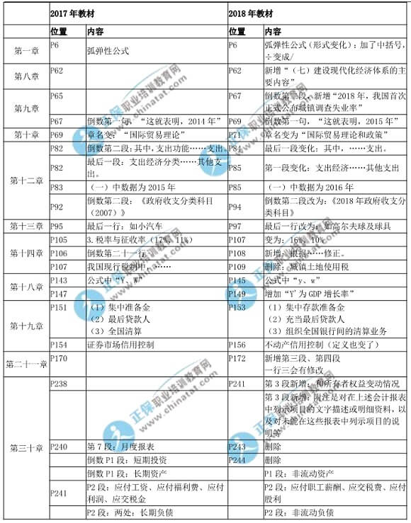 2018年中级经济基础知识教材变化对比表