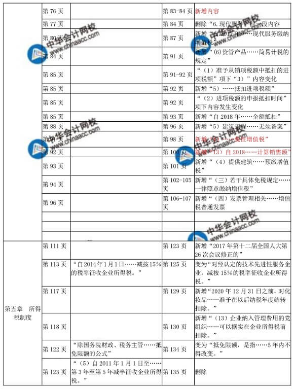 2018年中级经师财政税收教材变化对比表