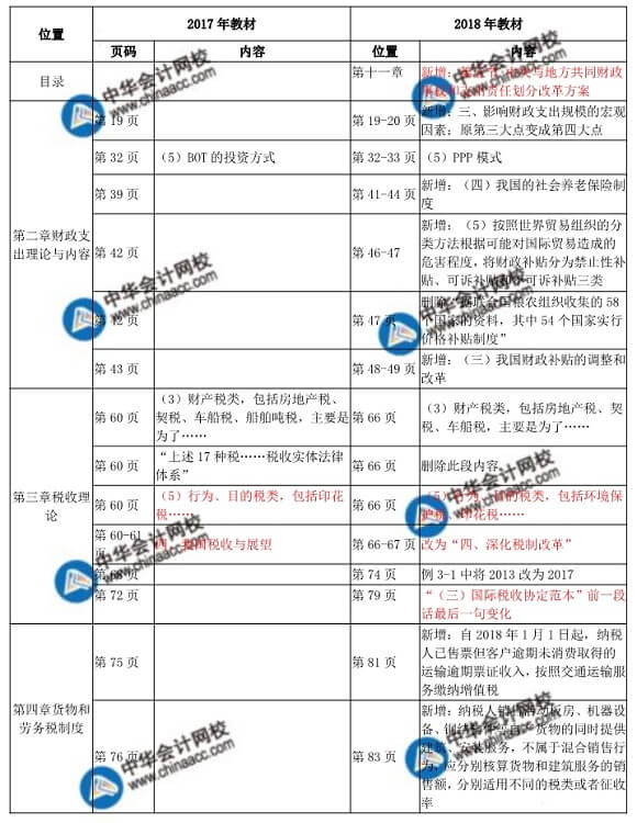 2018年中级经师财政税收教材变化对比表