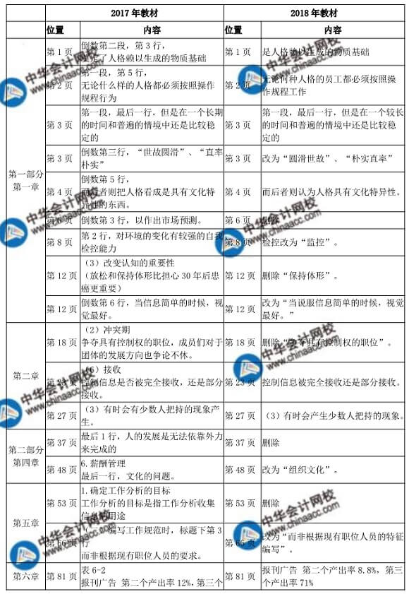 2018年初级人力资源教材变化对比表