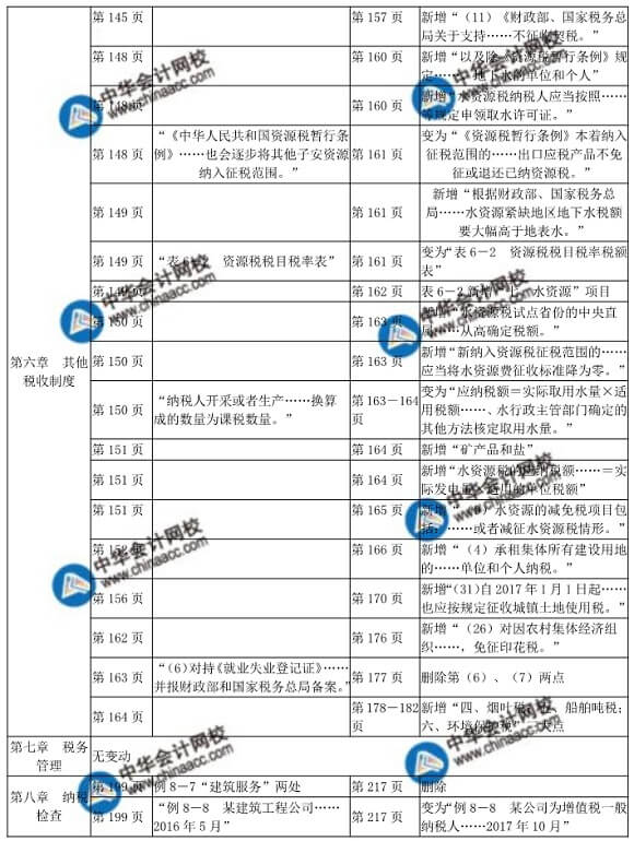 2018年中级经师财政税收教材变化对比表