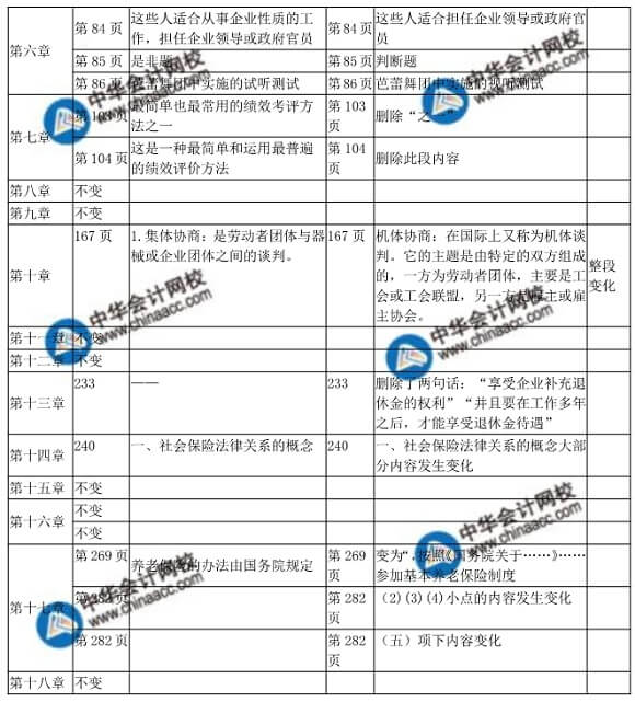 2018年中级经济师人力资源管理教材变化对比表