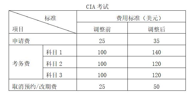 关于CIA/CCSA考试及CIA/CCSA/CRMA年检费用标准调整的公告