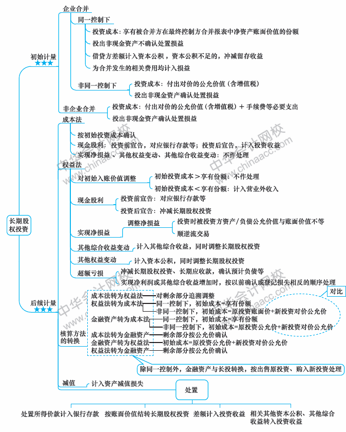 2018年中级会计职称《中级会计实务》思维导图第五章