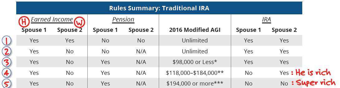 REG考点讲解：IRA Phase-out应该如何理解