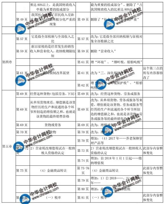  2018年初级财政税收教材变化对比表