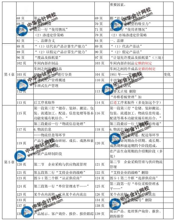 2018年中级经济师工商管理教材变化对比表