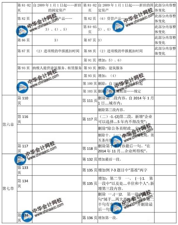  2018年初级财政税收教材变化对比表