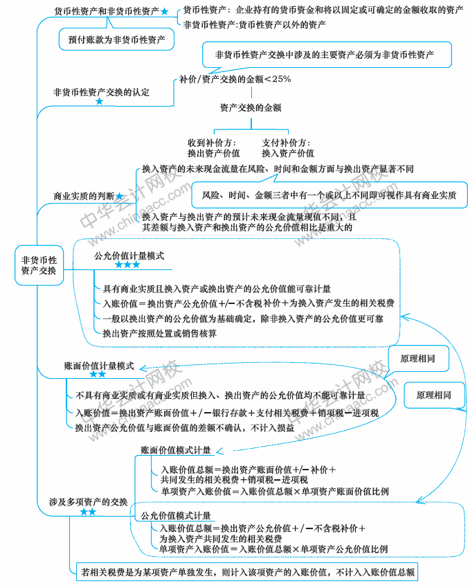 2018年中级会计职称《中级会计实务》思维导图第七章