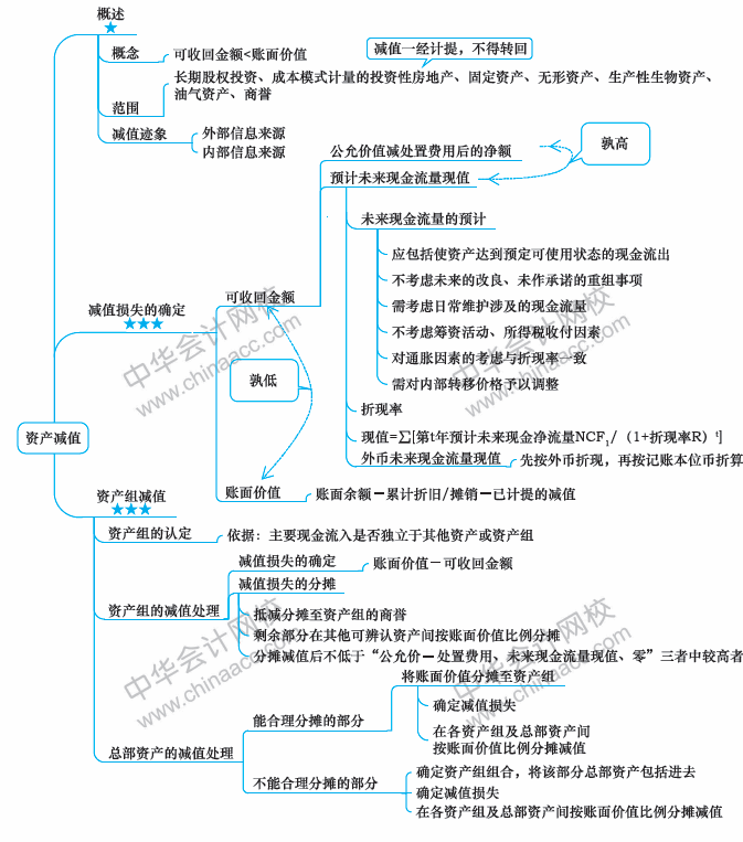 2018年中级会计职称《中级会计实务》思维导图第八章