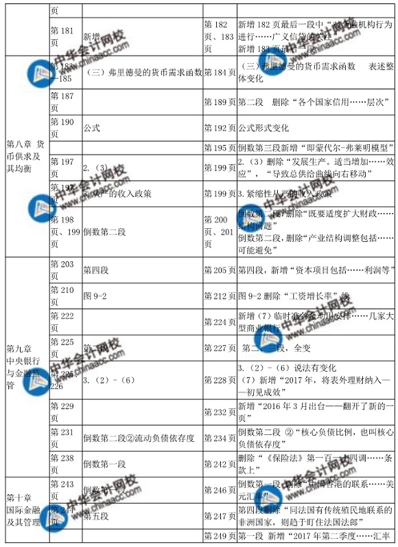 2018年中级经济师金融教材变化对比表