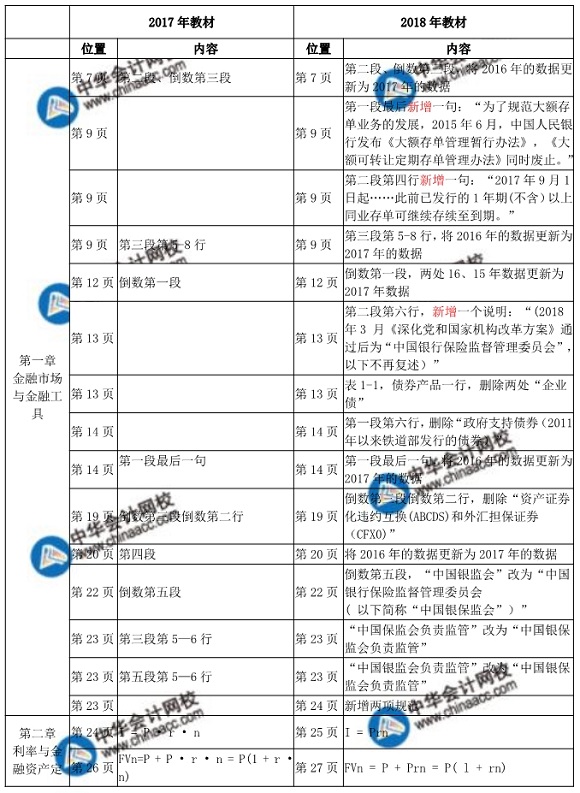 2018年中级经济师金融教材变化对比表