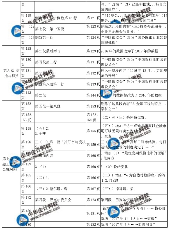 2018年中级经济师金融教材变化对比表