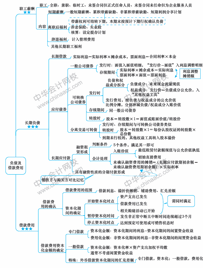 2018年中级会计职称《中级会计实务》思维导图第十章