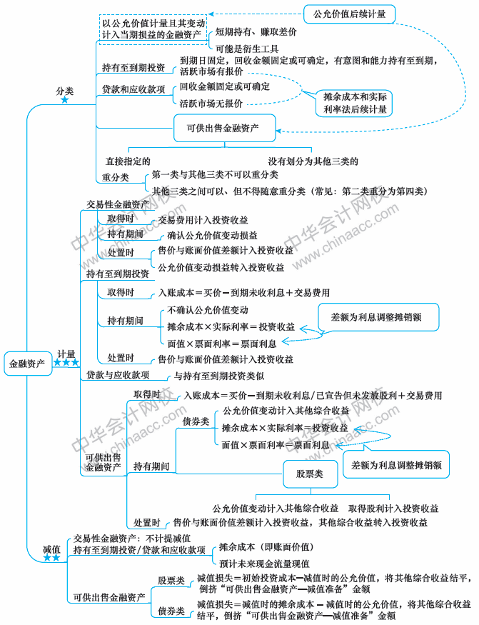 2018年中级会计职称《中级会计实务》思维导图第九章