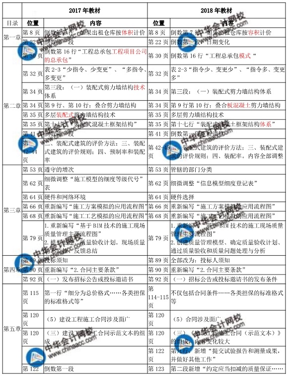 2018年中级经济师考试建筑专业教材变化对比表