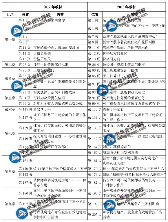 2018中级经济师考试房地产教材变化对比表