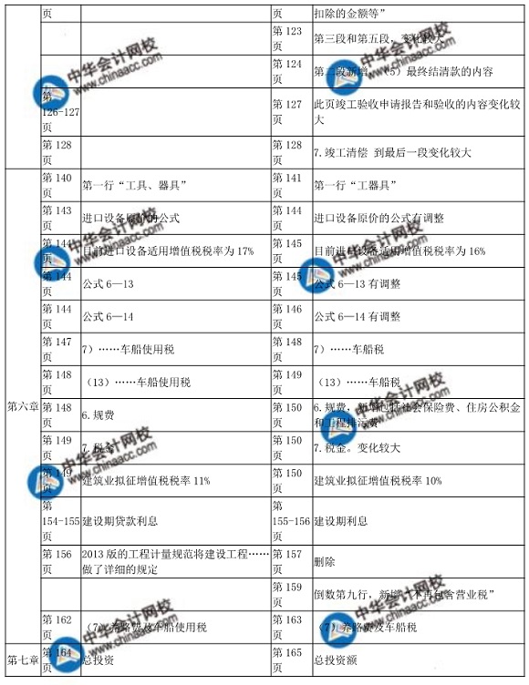 2018年中级经济师考试建筑专业教材变化对比表