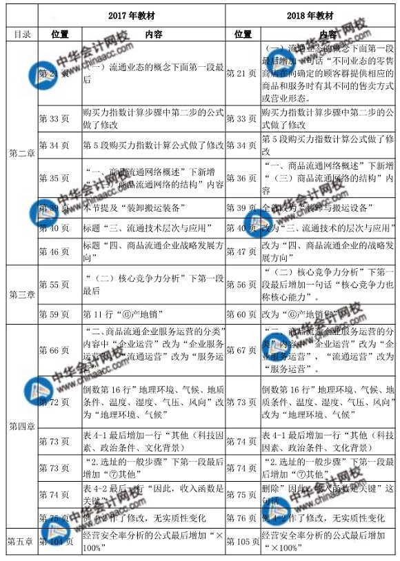 2018中级经济师考试商业教材变化对比表