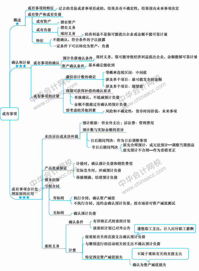 2018年中级会计职称《中级会计实务》思维导图第十二章