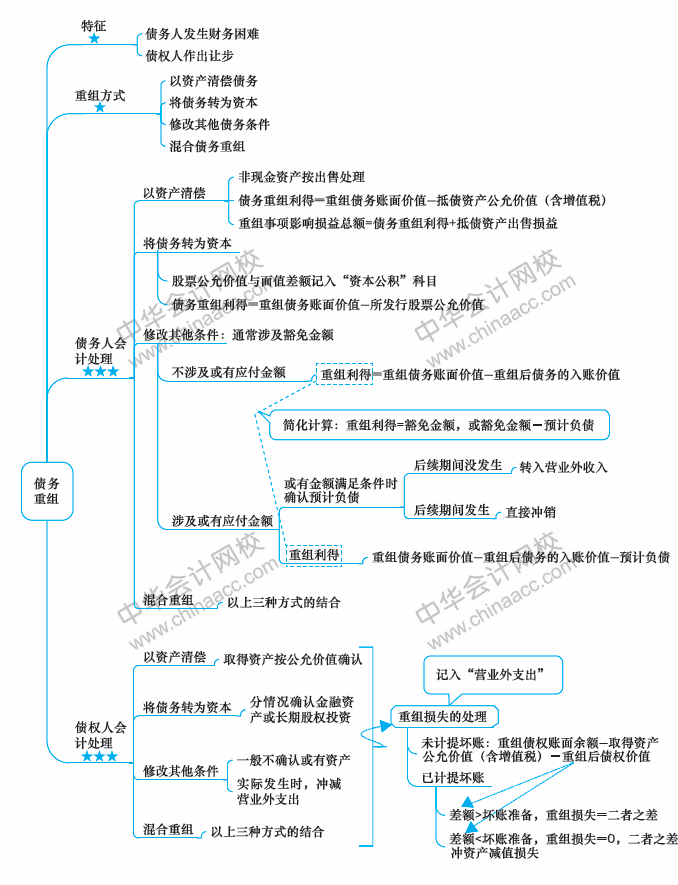 2018年中级会计职称《中级会计实务》思维导图第十一章