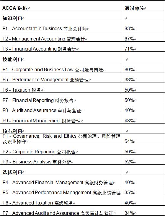 6月ACCA通过率迎来一波显著提升，Q3考季值得期待 