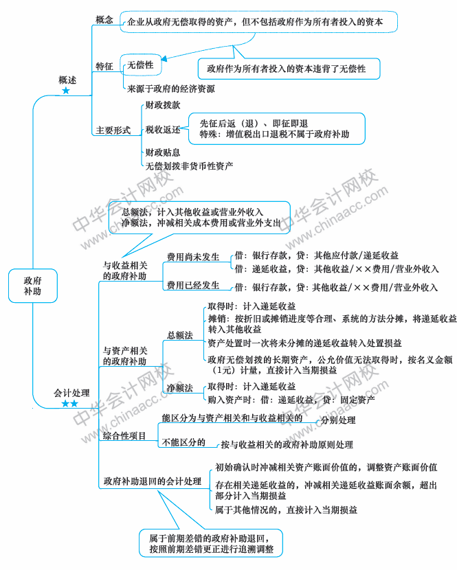 2018年中级会计职称《中级会计实务》思维导图第十四章