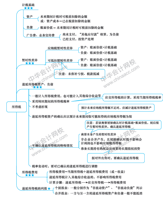 2018年中级会计职称《中级会计实务》思维导图第十五章